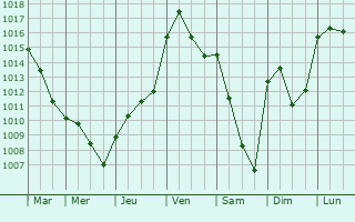 Graphe de la pression atmosphrique prvue pour Senailly