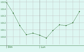 Graphe de la pression atmosphrique prvue pour Montcada i Reixac