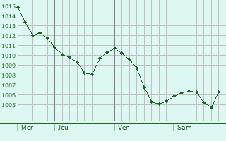 Graphe de la pression atmosphérique prévue pour Siedlce