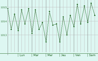Graphe de la pression atmosphrique prvue pour Terre-de-Haut