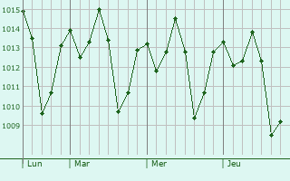 Graphe de la pression atmosphérique prévue pour Bomi