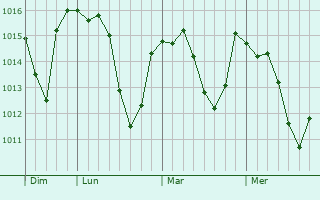 Graphe de la pression atmosphérique prévue pour Montet-et-Bouxal