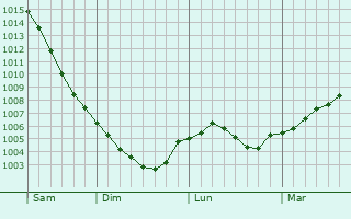 Graphe de la pression atmosphérique prévue pour Lukhovitsy