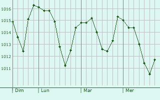 Graphe de la pression atmosphérique prévue pour Calviac