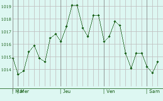 Graphe de la pression atmosphrique prvue pour Yongning