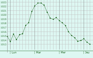 Graphe de la pression atmosphérique prévue pour Bovenden