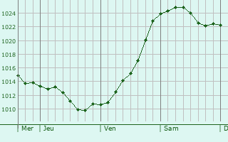 Graphe de la pression atmosphérique prévue pour Bautzen