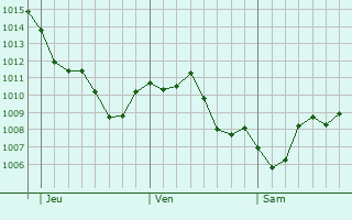 Graphe de la pression atmosphrique prvue pour Arcos de la Frontera