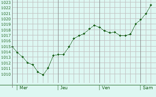 Graphe de la pression atmosphérique prévue pour Chasetown Graphe de la pression atmosphérique prévue pour Chasetown