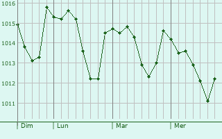 Graphe de la pression atmosphérique prévue pour Andouque