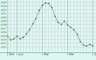 Graphe de la pression atmosphérique prévue pour Battenberg