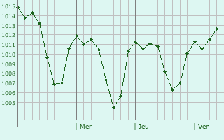 Graphe de la pression atmosphérique prévue pour Gondar