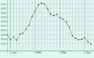 Graphe de la pression atmosphérique prévue pour Isernhagen Farster Bauerschaft