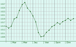 Graphe de la pression atmosphrique prvue pour Nikolayevsk