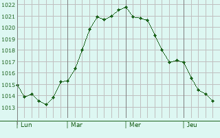 Graphe de la pression atmosphérique prévue pour Roskilde