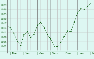 Graphe de la pression atmosphrique prvue pour Sayanogorsk