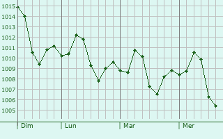 Graphe de la pression atmosphérique prévue pour Minchinabad