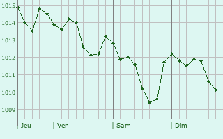 Graphe de la pression atmosphérique prévue pour Sinnai