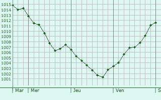 Graphe de la pression atmosphérique prévue pour Boutigny-Prouais Graphe de la pression atmosphérique prévue pour Boutigny-Prouais