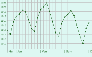 Graphe de la pression atmosphérique prévue pour Úbeda