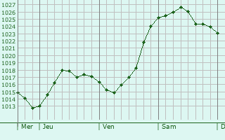 Graphe de la pression atmosphérique prévue pour Schoten