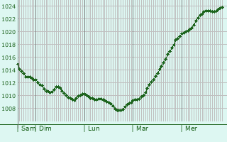Graphe de la pression atmosphrique prvue pour Niederwiesa