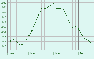 Graphe de la pression atmosphérique prévue pour Hvidovre