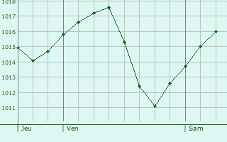 Graphe de la pression atmosphrique prvue pour Azuqueca de Henares