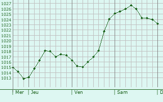 Graphe de la pression atmosphérique prévue pour Wommelgem