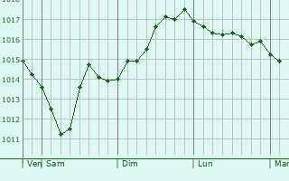 Graphe de la pression atmosphérique prévue pour Vec-Liepaja
