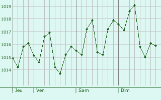 Graphe de la pression atmosphérique prévue pour Kalur Kot