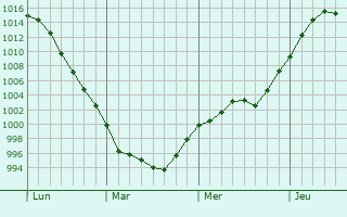 Graphe de la pression atmosphrique prvue pour Eagan