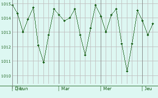 Graphe de la pression atmosphérique prévue pour Rosa Zarate