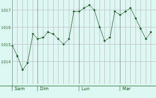Graphe de la pression atmosphérique prévue pour Flavigny-sur-Ozerain