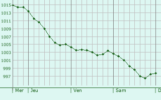 Graphe de la pression atmosphrique prvue pour Les Isles-Bardel