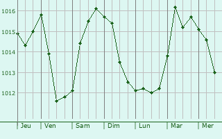 Graphe de la pression atmosphrique prvue pour Marmaracik