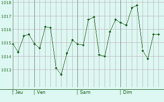 Graphe de la pression atmosphérique prévue pour Chuhar Kana