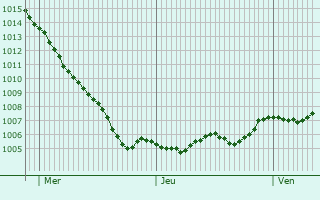 Graphe de la pression atmosphrique prvue pour Lubsko