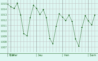 Graphe de la pression atmosphérique prévue pour San Gabriel