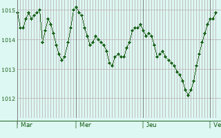 Graphe de la pression atmosphrique prvue pour Orta di Atella