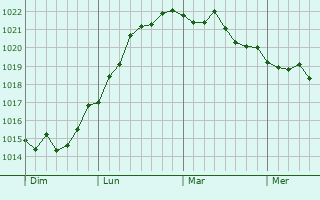 Graphe de la pression atmosphérique prévue pour Éclaibes