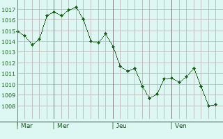 Graphe de la pression atmosphrique prvue pour Villamartn