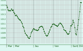 Graphe de la pression atmosphrique prvue pour Ruhstorf