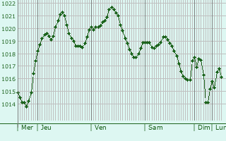 Graphe de la pression atmosphrique prvue pour Puente-Genil