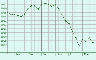 Graphe de la pression atmosphrique prvue pour Tuzah