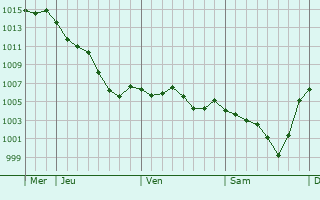 Graphe de la pression atmosphrique prvue pour Ineuil