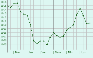 Graphe de la pression atmosphrique prvue pour Seddouk