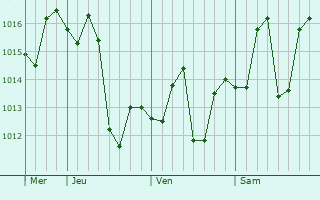 Graphe de la pression atmosphérique prévue pour Narang