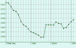 Graphe de la pression atmosphrique prvue pour Gowurdak