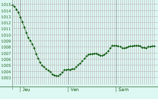 Graphe de la pression atmosphrique prvue pour Newry